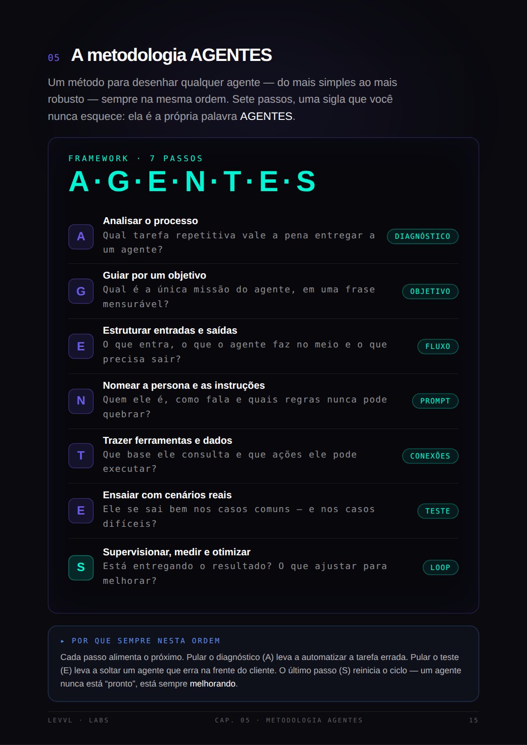 Método AGENTES