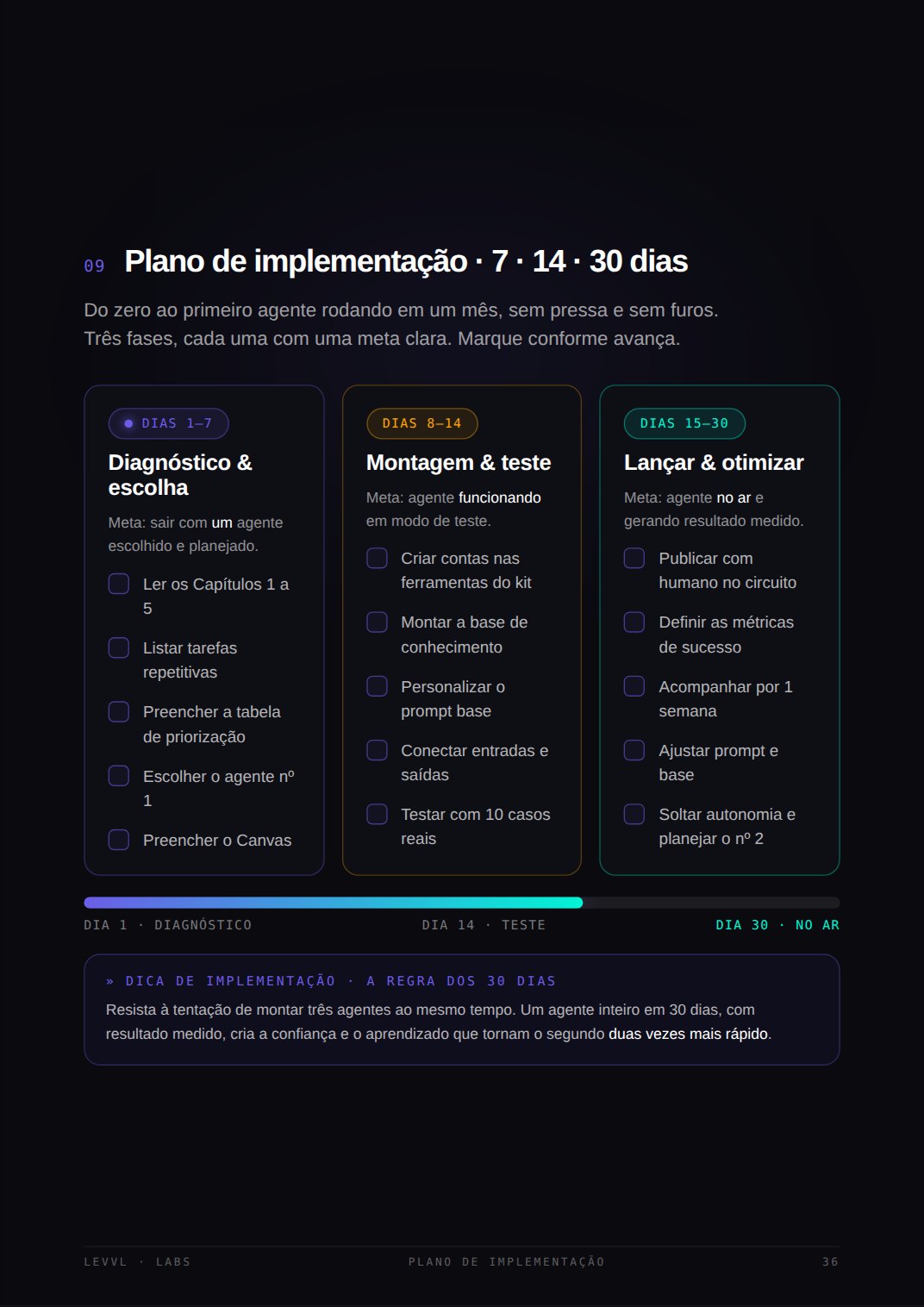 Plano de implementação 7-14-30 dias